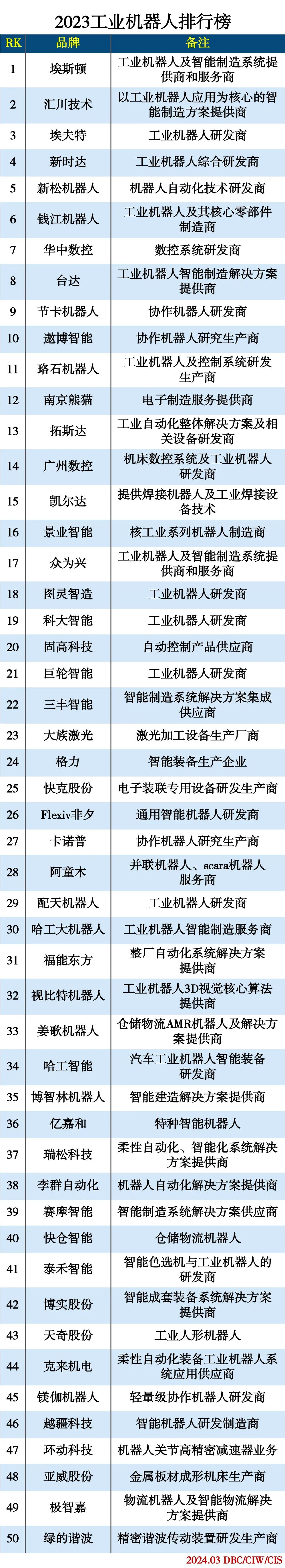 2023工业机器人排行榜发布(图1)