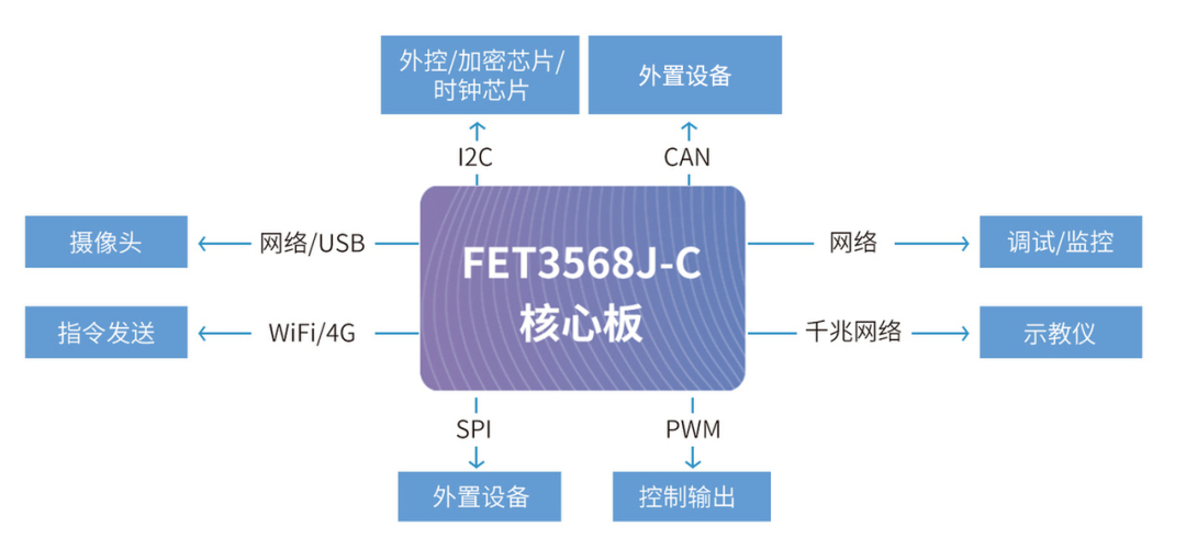 星空体育:RK3568J核心板应用于多轴工业机器人控制器(图3)