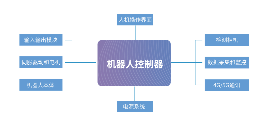 星空体育:RK3568J核心板应用于多轴工业机器人控制器(图2)