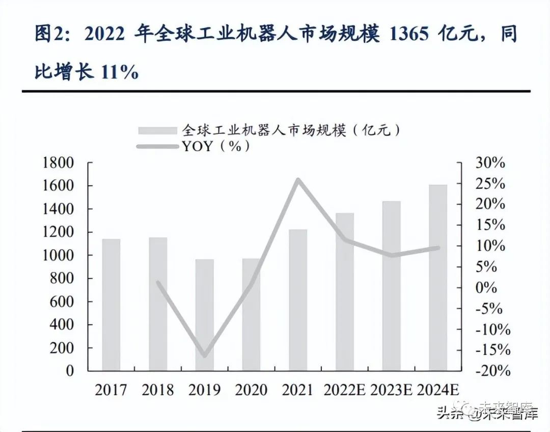 机器人行业深度报告:国产化加速寻找产业链强阿尔法(图1)