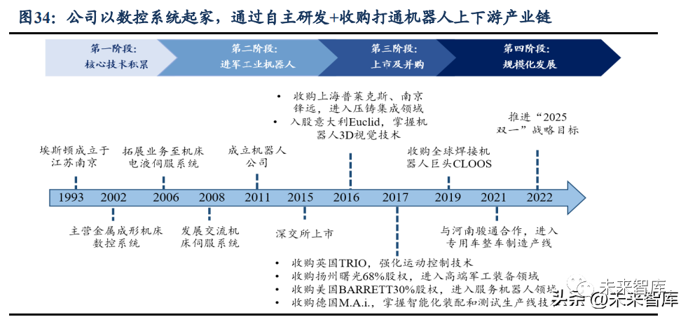 机器人行业深度报告:国产化加速寻找产业链强阿尔法(图6)
