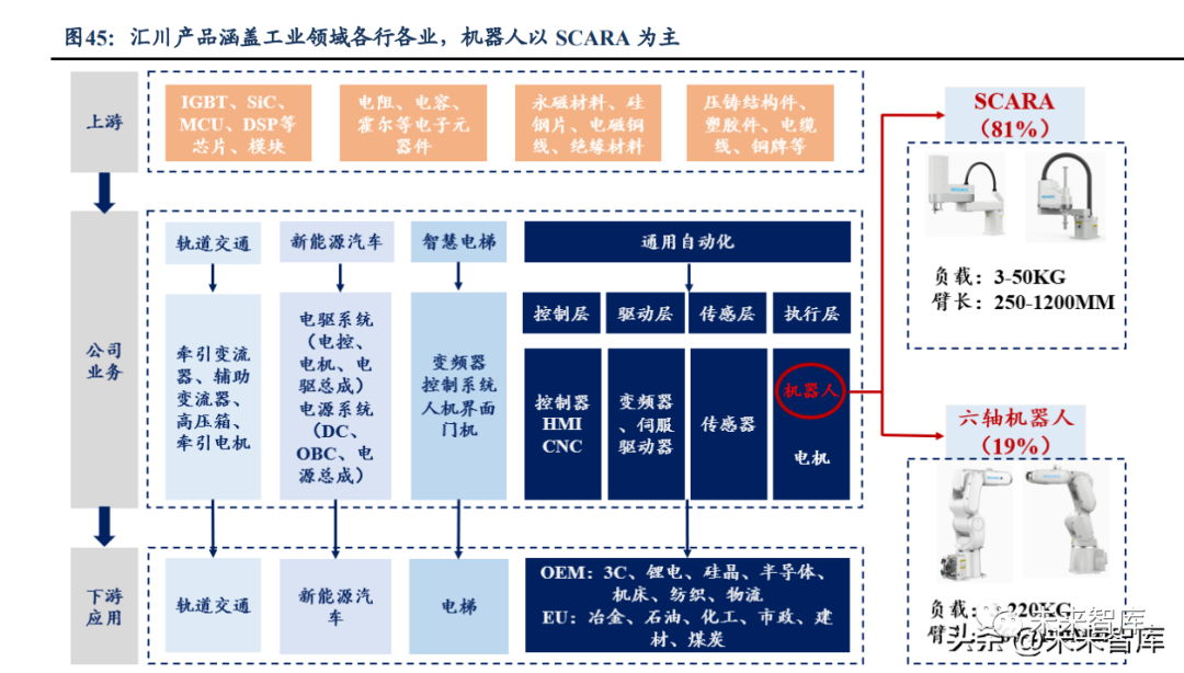 机器人行业深度报告:国产化加速寻找产业链强阿尔法(图7)