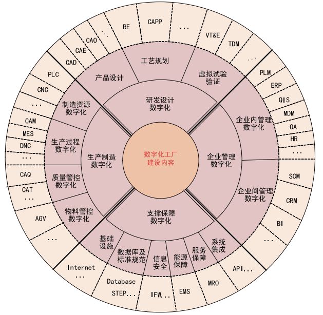 工业40大潮下如何构建高效的数字化工厂？(图2)