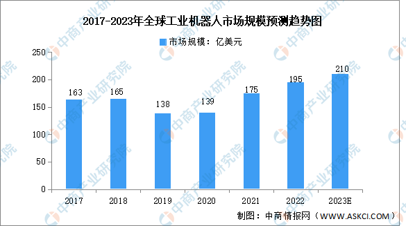 【聚焦风口】工业机器人市场逐渐成熟发展前景向好(图1)