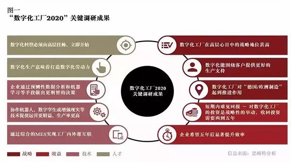 数字化工厂2020：塑造制造业的新未来(图1)