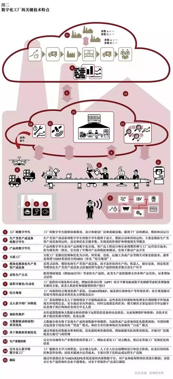 数字化工厂2020：塑造制造业的新未来(图2)