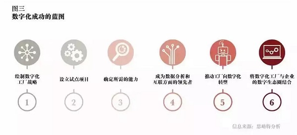 数字化工厂2020：塑造制造业的新未来(图3)