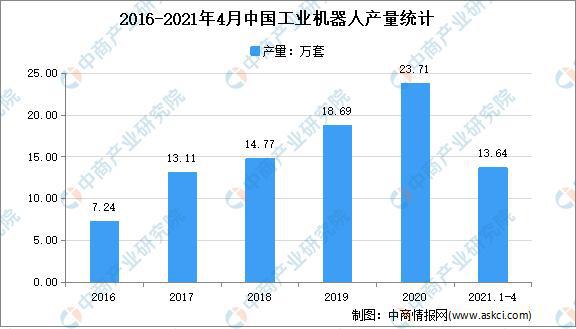 “双循环”战略专题：2021年中国工业机器人行业市场现状及发展前景预测分析(图1)