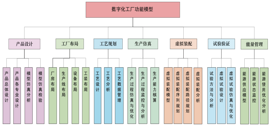 数字化工厂建设包含哪些？(图1)