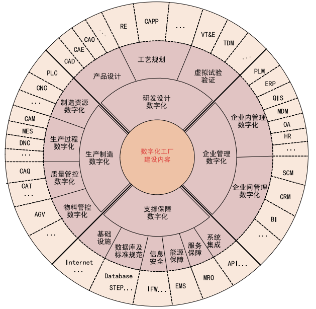 数字化工厂建设包含哪些？(图2)