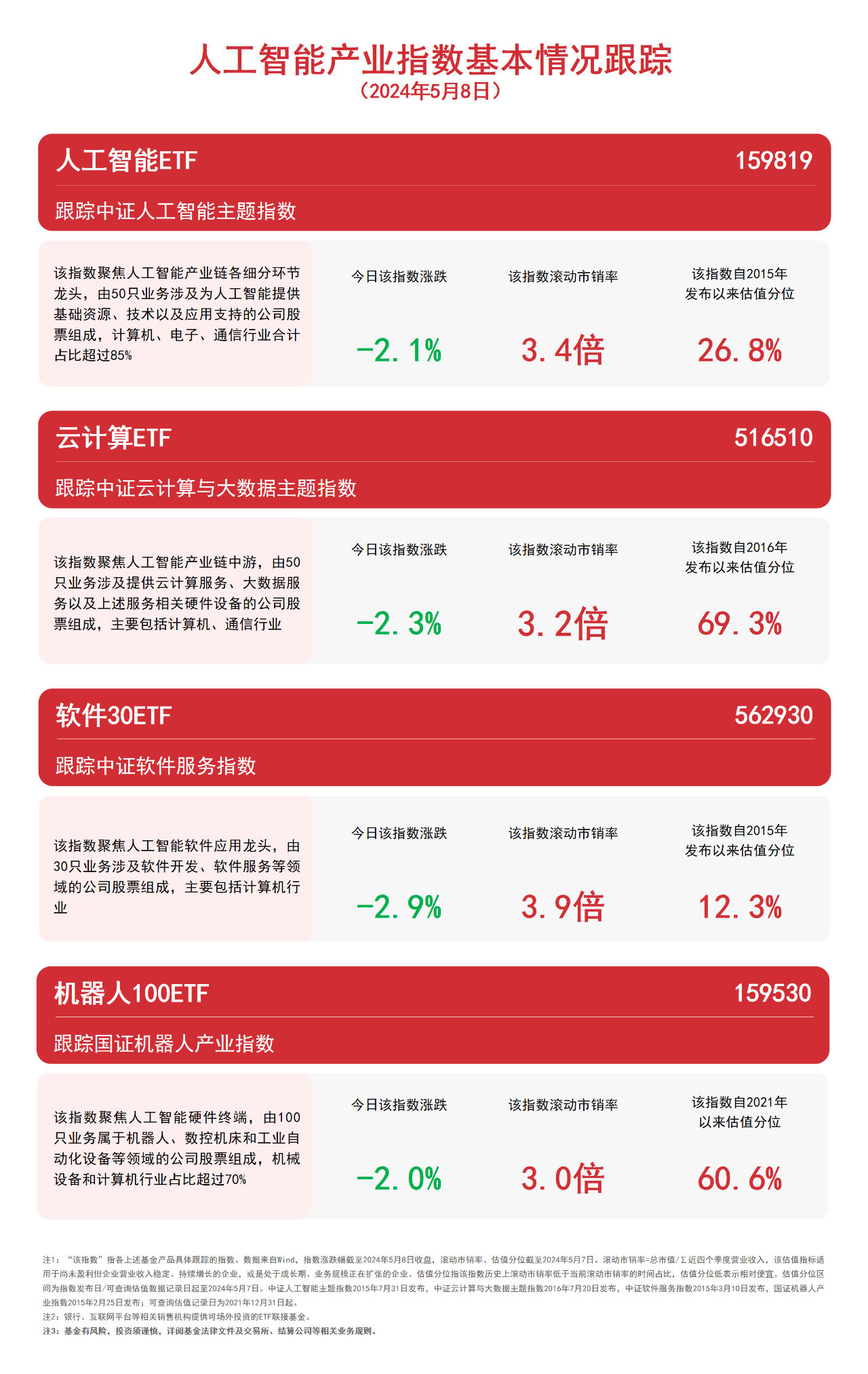 人工智能板块调整机器人100ETF（159530）、人工智能ETF（159819）等产品布局产业链龙头(图1)
