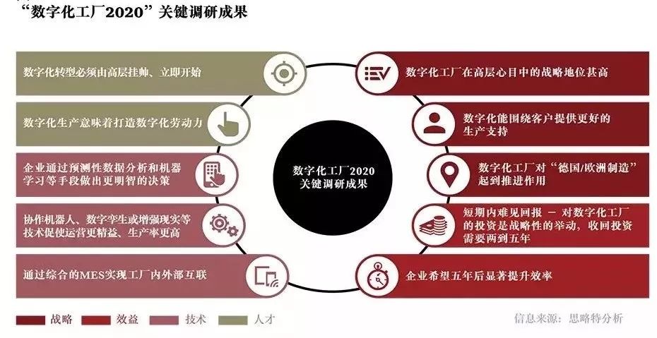 数字化工厂2020：91%的工业企业正投资数字化工厂(图2)