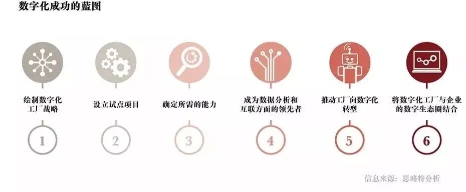 数字化工厂2020：91%的工业企业正投资数字化工厂(图4)