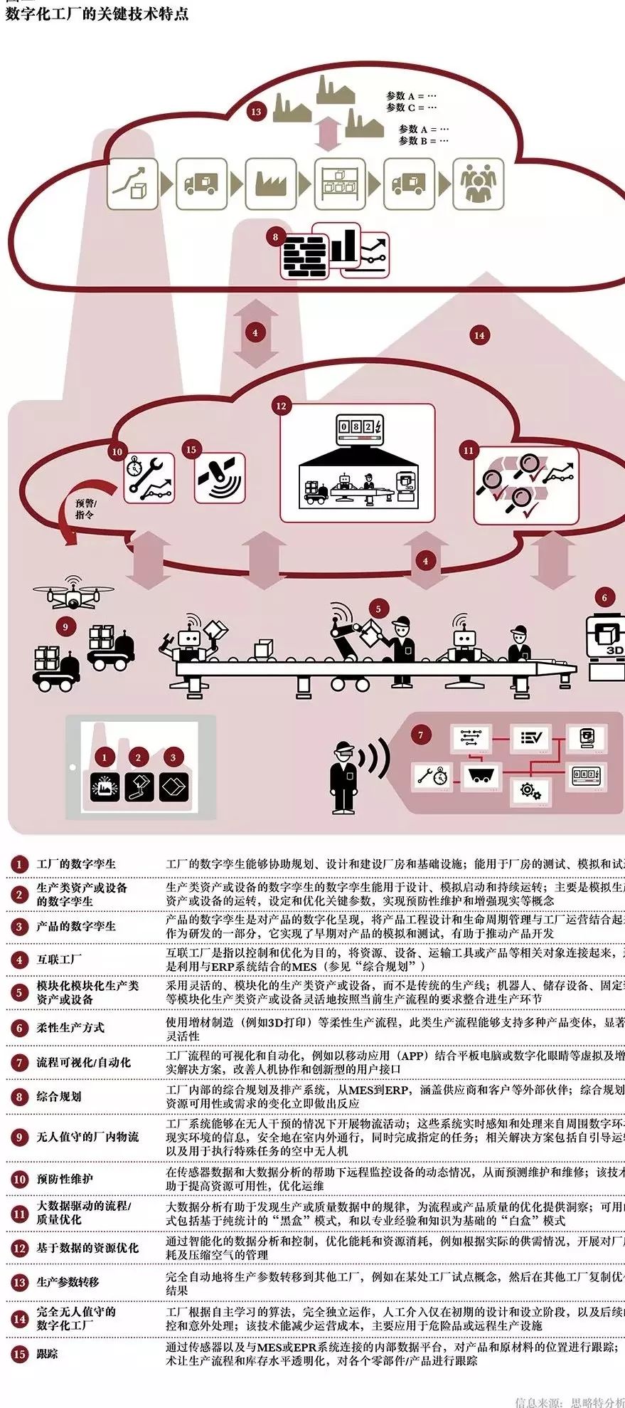 数字化工厂2020：91%的工业企业正投资数字化工厂(图3)