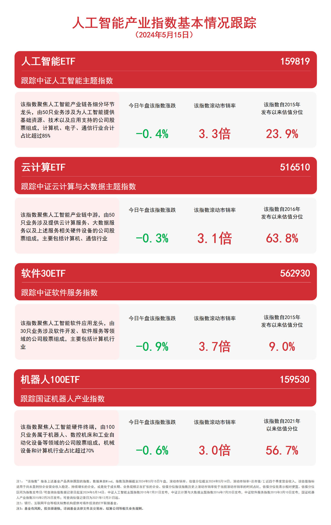 人工智能板块调整易方达国证机器人产业ETF联接基金（AC：0209720973）正在发行中(图1)