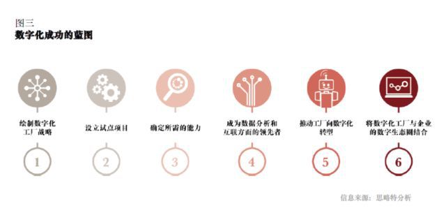 如何打造数字化工厂？(图4)