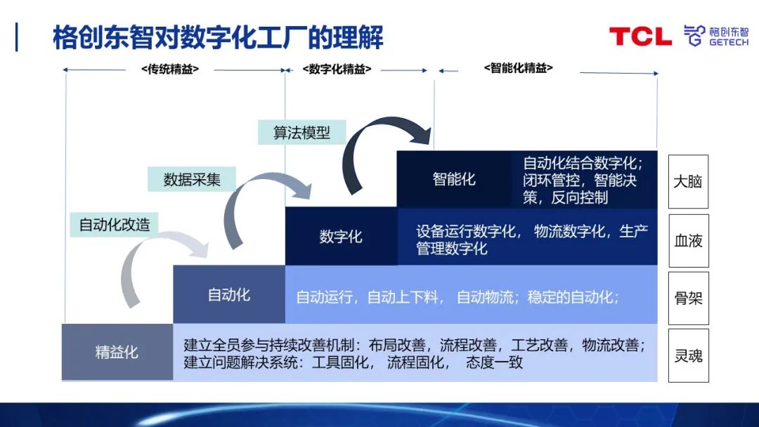 数字化工厂建设(图2)