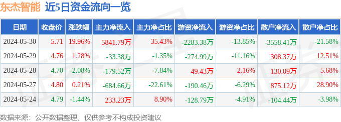 5月30日东杰智能涨停分析:机器人工业自动化智慧物流概念热股(图1)