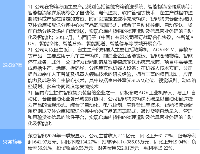 5月30日东杰智能涨停分析:机器人工业自动化智慧物流概念热股(图2)