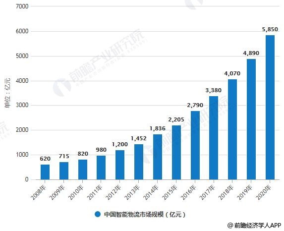 星空体育：2019年中国物流机器人行业市场分析：政策+技术利好发展电商带动资本市场火热(图1)