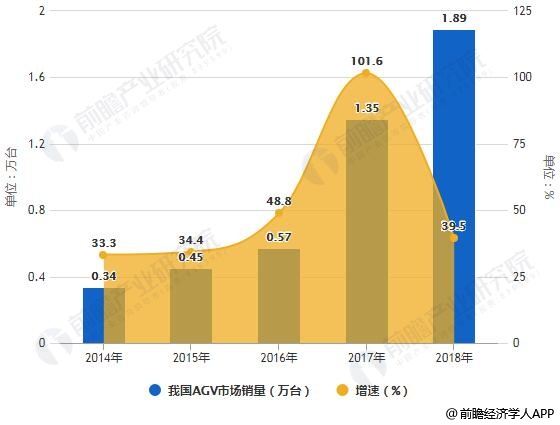 星空体育：2019年中国物流机器人行业市场分析：政策+技术利好发展电商带动资本市场火热(图2)