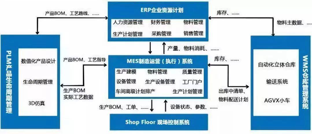 数字化工厂五大核心系统集成(图1)