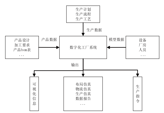 企业数字化工厂的生产流程仿真与优化(图1)