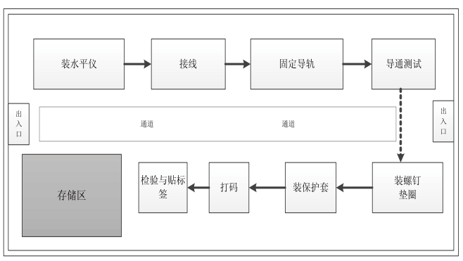 企业数字化工厂的生产流程仿真与优化(图3)