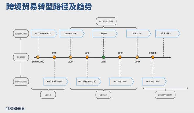 40Seas提供B2B收银台数字化服务解决多种出口应收核心困境！(图1)