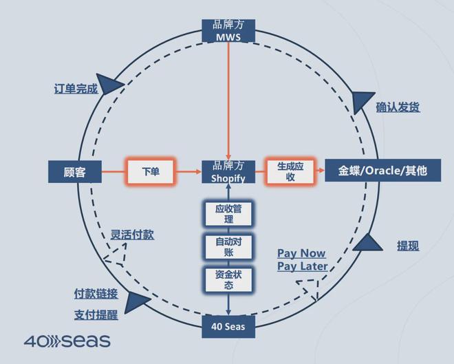40Seas提供B2B收银台数字化服务解决多种出口应收核心困境！(图3)