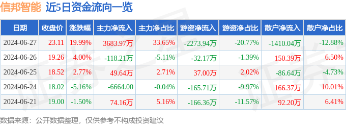 6月27日信邦智能涨停分析:工业自动化智能制造机器人概念热股(图1)