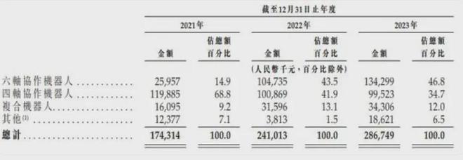 去年出货量16万台全球销量第二这家机器人企业潜力巨大(图5)
