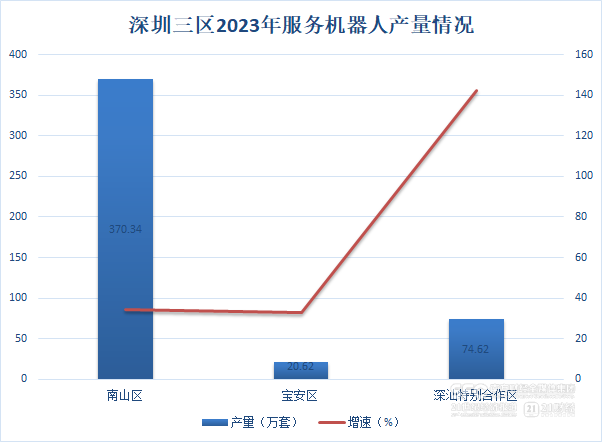星空体育网站:深圳95%服务机器人“生”在这三区丨拆解深圳11区经济“细账”②(图1)