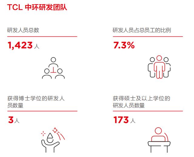李东生奔赴中东150亿盖座工厂(图7)