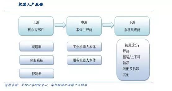 《中国制造2025》系列：工业机器人行业(图2)