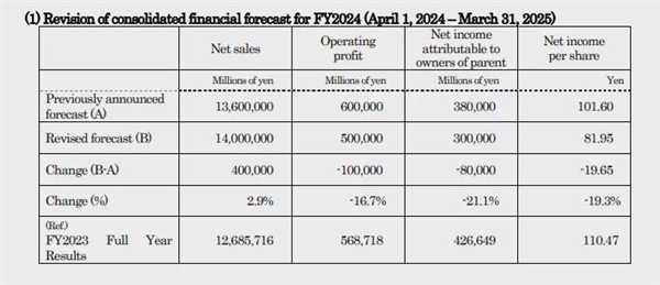 关停两家工厂！净利暴跌73%日系车从大哥变小弟(图6)