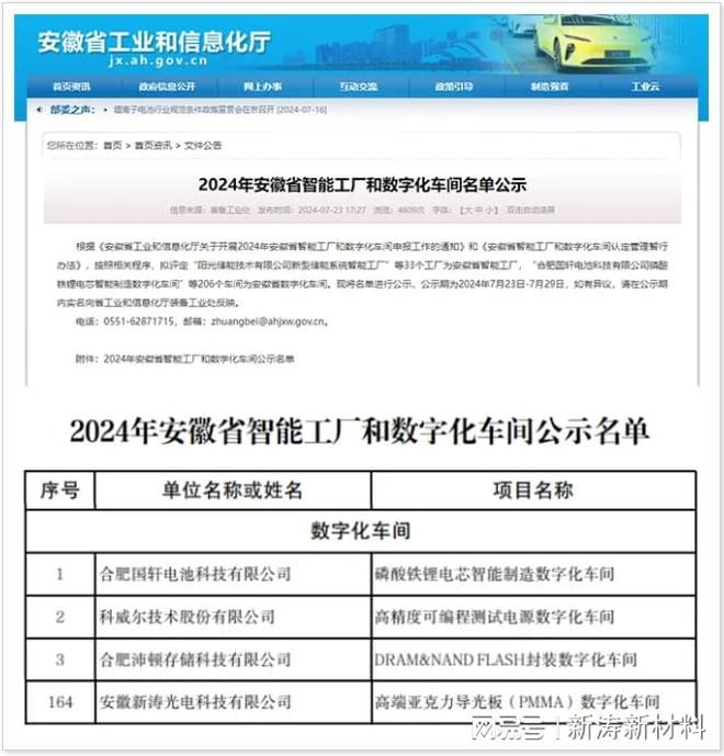 星空体育网站：提“智”增效新涛入选“2024安徽省智能工厂和数字化车间名单”(图1)
