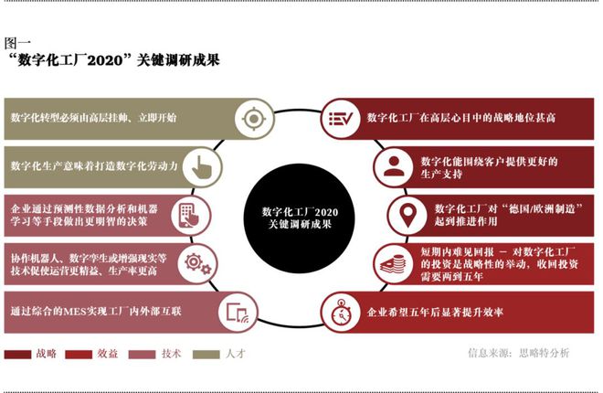 数字化工厂怎么建？调查200位高管这样说(图2)