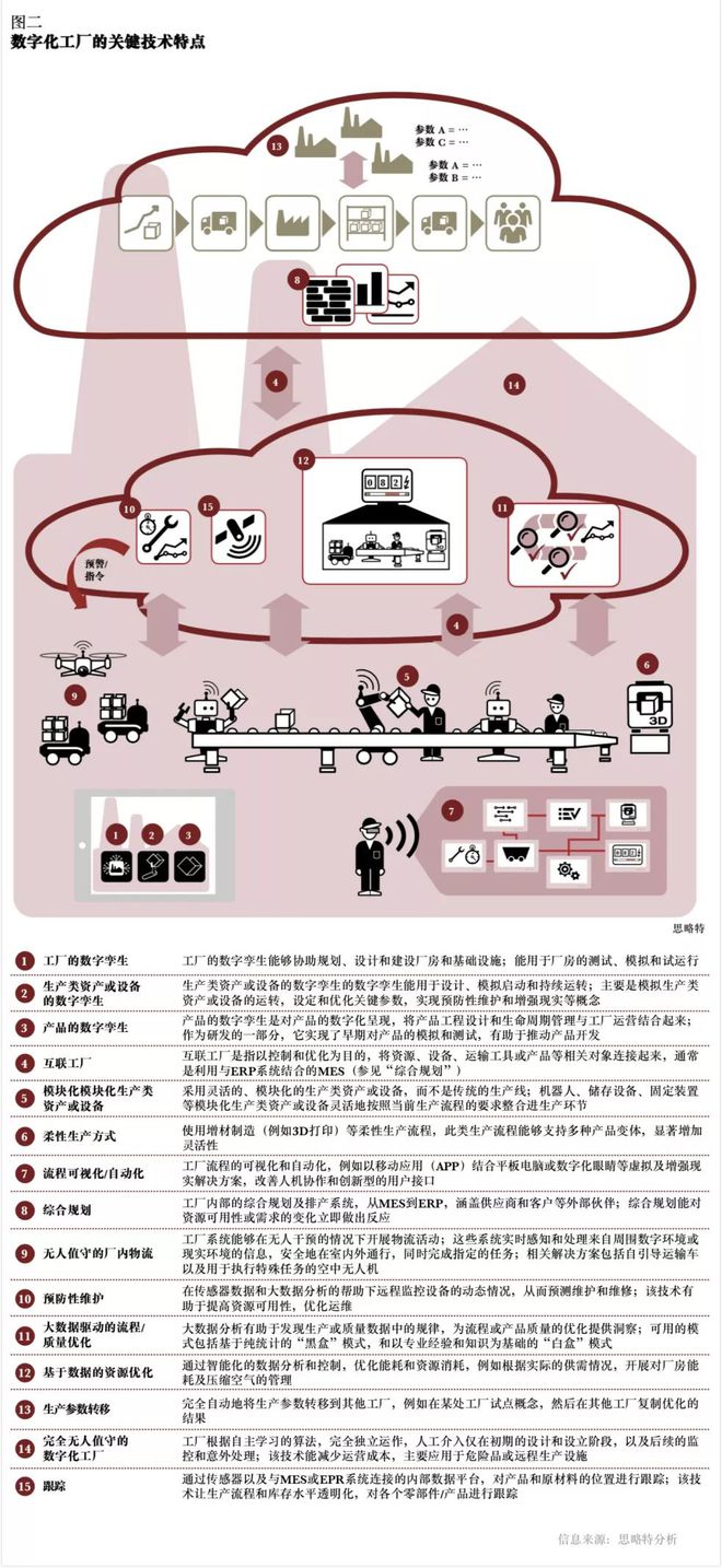 数字化工厂怎么建？调查200位高管这样说(图3)