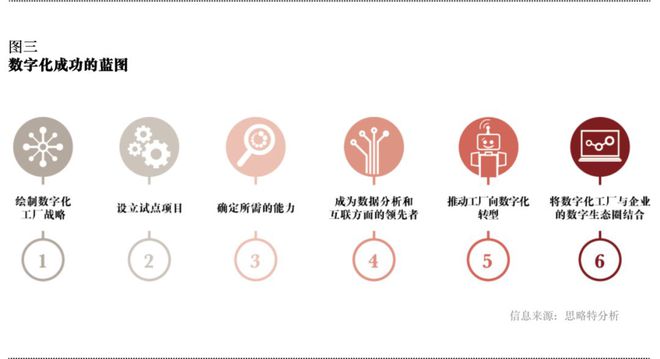 数字化工厂怎么建？调查200位高管这样说(图4)