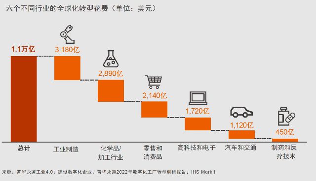 星空体育：报告：每年超11万亿美元投向数字化工厂转型领域(图1)