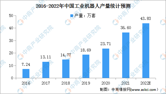 【新赛道专题】工业机器人“百亿蓝海”正当时工业机器人发展机遇在哪？(图1)
