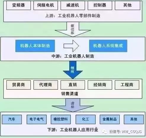 星空体育网站：关于工业机器人全产业链的深度解析(图2)