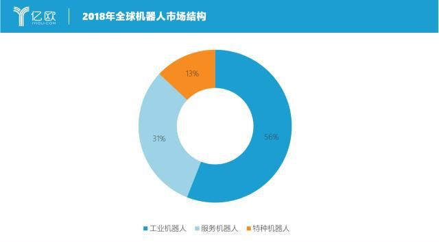 星空体育网站：全球工业机器人盘点｜竞争激烈的市场与超速发展的AGV(图2)