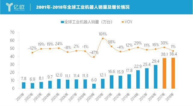星空体育网站：全球工业机器人盘点｜竞争激烈的市场与超速发展的AGV(图3)