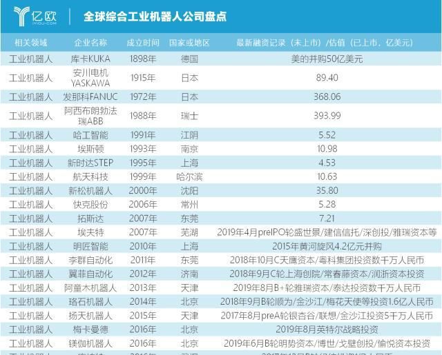 星空体育网站：全球工业机器人盘点｜竞争激烈的市场与超速发展的AGV(图5)