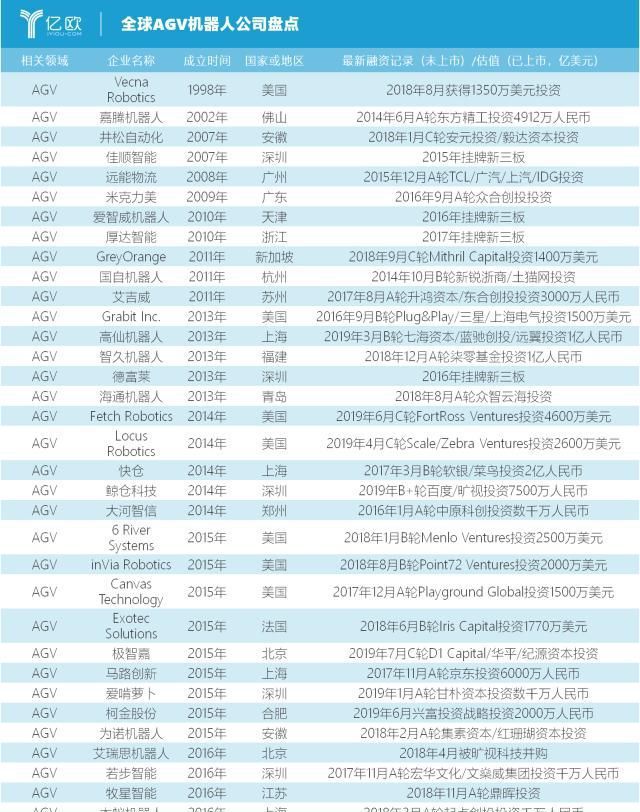 星空体育网站：全球工业机器人盘点｜竞争激烈的市场与超速发展的AGV(图7)