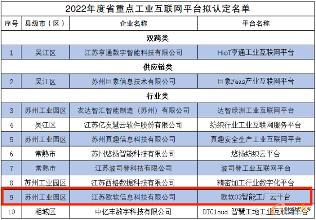 星空体育网站：喜报欧软O3智能工厂云平台入选江苏省重点工业互联网平台(图1)