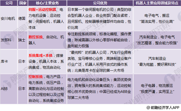 星空体育：十张图带你看清全球机器人四大家族现状ABB机器人业务体量最大库卡营收增速最快发那科毛利率最高(图1)