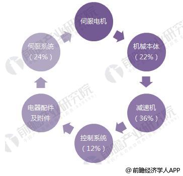 星空体育：十张图带你看清全球机器人四大家族现状ABB机器人业务体量最大库卡营收增速最快发那科毛利率最高(图2)